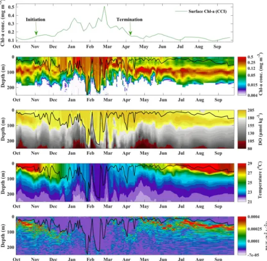 Figure 3.  Time series of satellite-derived surface Chl-a concentrations and vertical profiles of BGC-Argo  Chl-a concentration, Dissolved Oxygen (DO), temperature and the Brunt–Väisälä Frequency (BVF, an index  of stratification), for the period spanning 