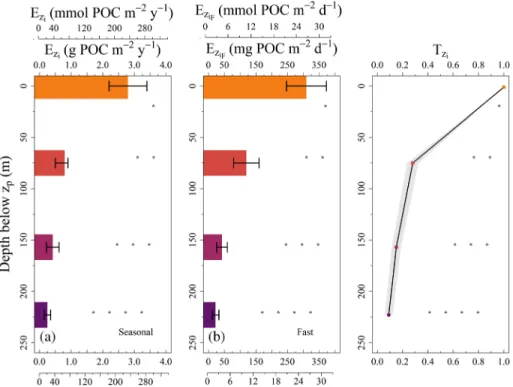 Figure 5. Vertically averaged AOU estimated from the ﬂ oat data during 2016 within each isopycnal layer of the mesopelagic zone