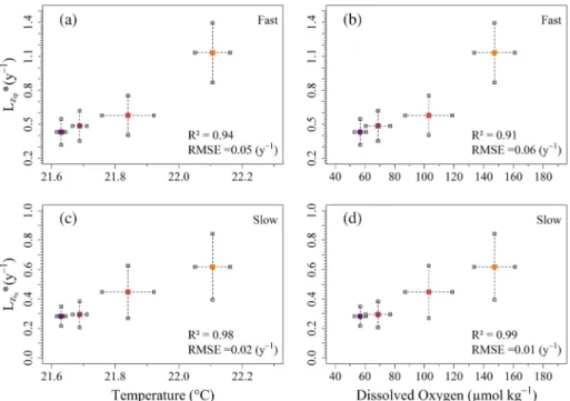 Figure 7. POC ‐ speci ﬁ c (fast and slow) loss rates as a function of the mean temperature (a, c) and oxygen concentration (b, d) over gradually deeper isopycnal layers of the mesopelagic zone