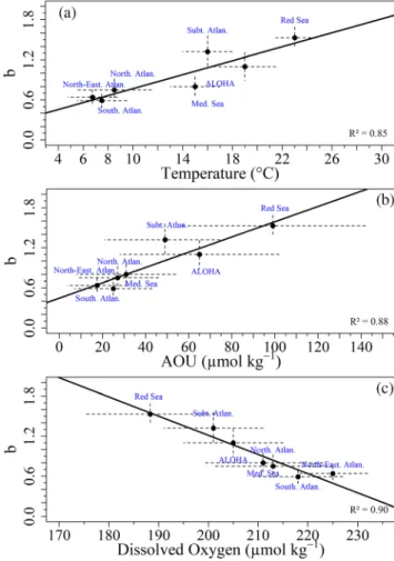 Figure 11. Flux attenuation coef ﬁ cient, b, as a function of the median temperature (a), oxygen (b), and AOU (c) of the upper 500 m of the water column for various oceanic regions
