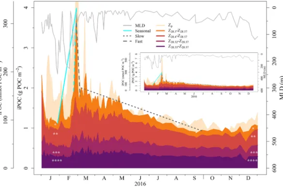 Figure 3. Vertically integrated POC stocks ( iPOC Z Z 28:57 28:30 þ Z i ) estimated from the ﬂ oat data during 2016 within the productive zone and the mesopelagic zone: the isopycnal layer 28.30 – 28.57 kg m −3 representing the entire