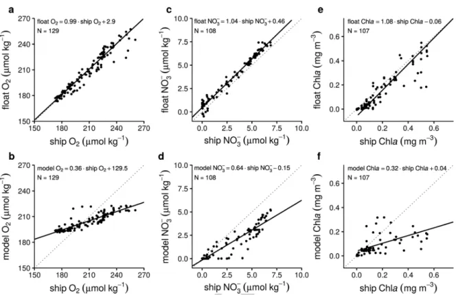 Figure 1. Scatter plots of ﬂoat and model O 2 , NO 3 − , and chlorophyll a (Chla) as a function of ship data