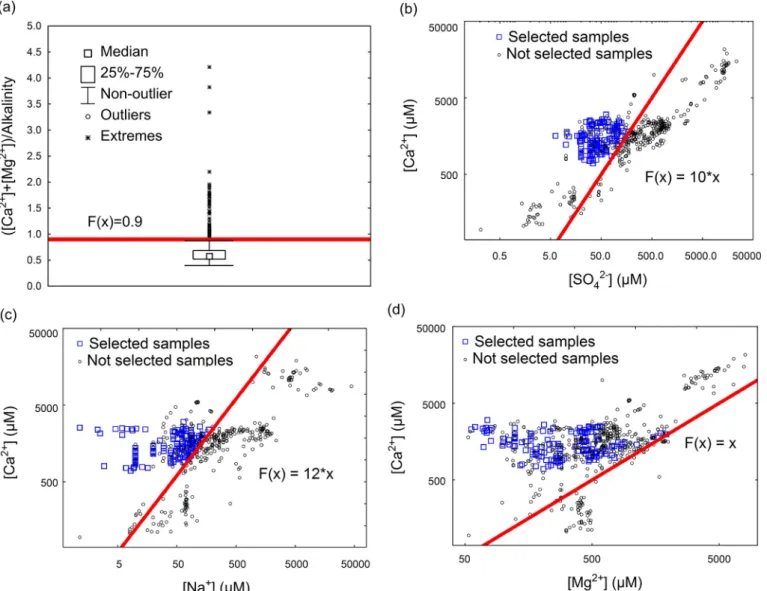 Fig. 2. Molar ratios and relations between chemical species: Graph (a) represents the box-plot of ([Ca 2+ ] + [Mg 2+ ])/alkalinity molar ratio; and graphs (b), (c) and (d) are logarithm scale-scatterplots for [Ca 2+ ] against [SO 4 2− ], [Na + ] and [Mg 2+