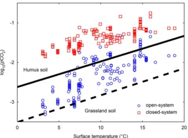 Fig. 6. Calculated partial pressure of CO 2 against temperature with the introduced in- in-verse method for open- (blue circles) and closed-system (red squares) conditions at equilibrium with calcite