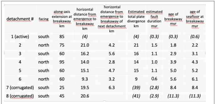 TABLE 1. Characteristics of successive axial detachments as measured and estimated (see Appendix) 536 