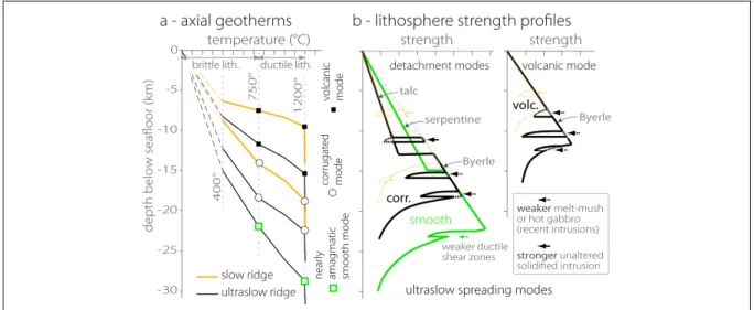 Figure 8. Conceptual sketches of axial geotherms (a) and lithosphere strength profiles (b) for the nearly 600 