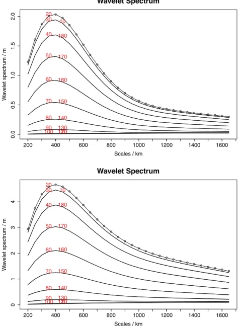 Fig. 9 shows the obtained wavelet spectra for a progressive vari- vari-ation of amplitudes (amplitudes ratio of 1:2:3 between the three loxodromes of the basis pattern), and for a steeper one  (ampli-tudes ratio of 1:2:9)