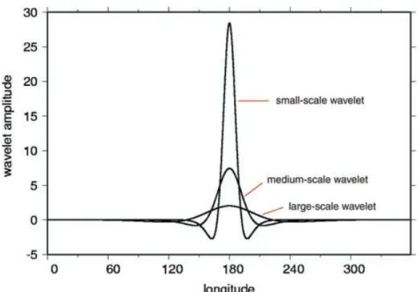 Figure 3. Cross-section of Poisson multipole wavelets of order 3 and scales 5000, 3400 and 2000 km