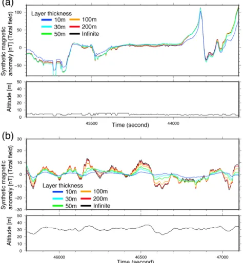 Figure 3. Synthetic total magnetic anomaly calculated by 3-D forward modeling along the track of dive 6K#1227 using bathymetric data collected by AUV, for dive altitudes of (a) < 10 m and (b) 20 – 40 m, assuming different magnetic source layer thickness