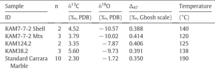 Table 1 shows results from the four samples measured for this study.