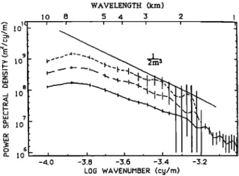 Fig. 1 ' Power spectral  density,  versus  vertical wavenumber, 
