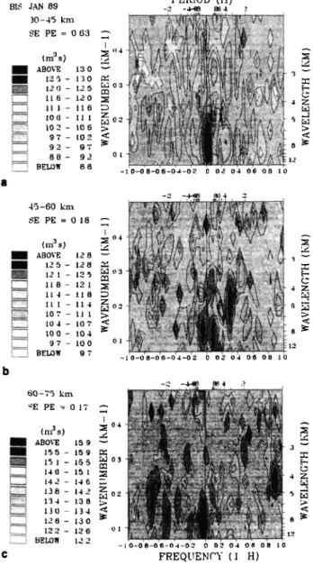 Fig. 3: Two-dimension  power  spectra,  function  of the vertical  wavenumber  and apparent  frequency, of  the normalized  density  perturbations,  in the stratosphere  (a), lower (b) and  mi'ddlc  mesosphere  (c)
