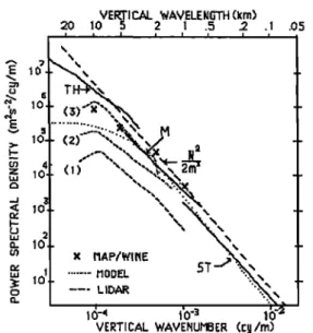 Fig. 5: Power  spectral  density  of potential  and kinetic  energy  versus  vertical  wavenumber  in various  altitude  ranges  (adapted  from Smith et al., 1987)