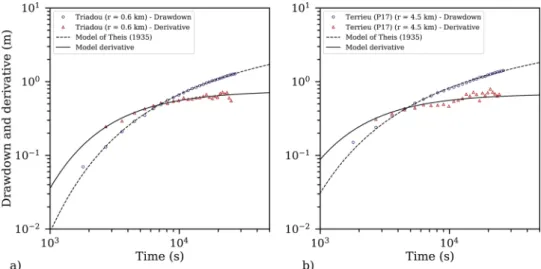 Fig. 5. Diagnostic plots of daily drawdown monitored at a) Triadou and b) Terrieu (P17) boreholes and its logarithmic derivative for the daily pumping cycle in June 20, 2012 (Fig