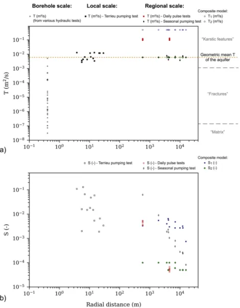 Fig. 12. Synthesis of hydraulic parameters of the Lez aquifer estimated at borehole scale (Table 5), local scale (Table 4) and regional scale (Tables 3 and 2 and 1): a) Transmissivity, b) Storativity.