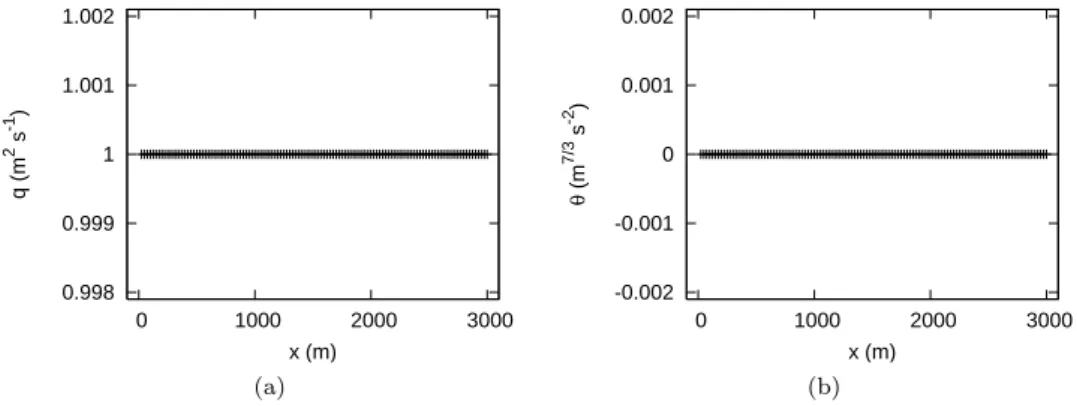 Figure 2: Sensitivity to the Manning coefficient for a steady state flow on a sloping bed