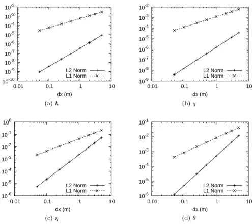 Figure 3: Convergence analysis. L 1 and L 2 norms of the error as functions of cell size (logarithmic scale).