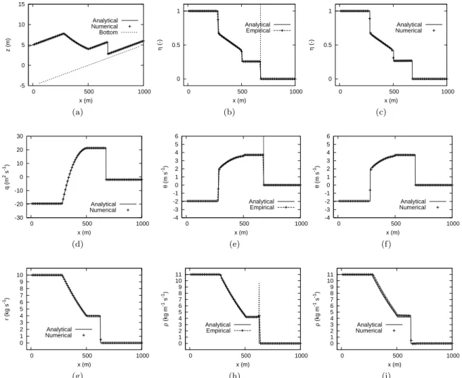 Figure 5: Dam-break problem on a negative slope. Left: flow solution, middle: empirical sensitivity, right: