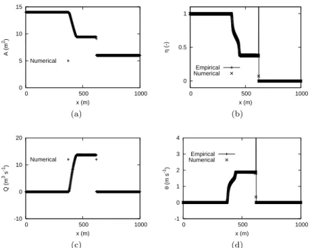 Figure 7: Dambreak problem for a trapezoidal channel. Left: flow solution, right: empirical and numerical sensitivities