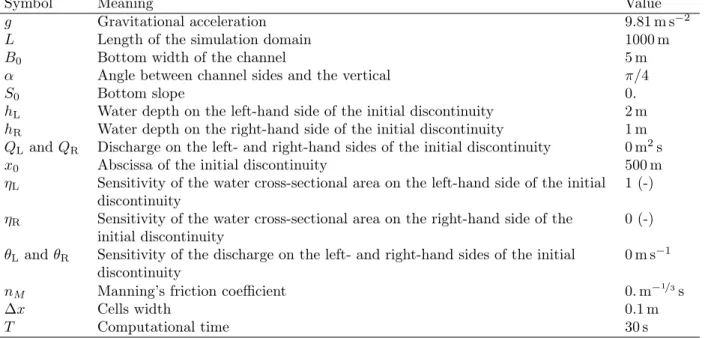Table 4: Dam-break on a trapezoidal channel: problem parameters.