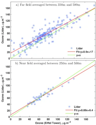 Fig. 1:  Scatter plot of ozone concentrations meas- ured   by   the   Lidar   and   the   Eiffel   Tower    meas-urements   between   2011   and   2014