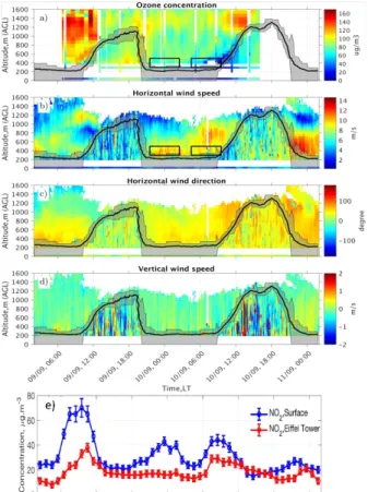 Fig. 3:Time evolution on 9 and 10 September of lidar O3 concentrations (a), of surface O3 (a) and NO x   (e)   measured   at   the   Eiffel   Tower   (275m AGL) and the Paris13 station (5m AGL), of the horizontal lidar wind speed (b) and direction (c), of 