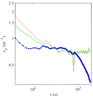 FIG. 9. Blue plain line with asterisks, front curvature κ F esti- esti-mated using Eq