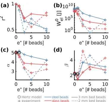 FIG. 13. Scaling law parameters of the elastic energy W el ¼ W el 0 R a b V z b fits according to the normalized bed thickness: Rsquare of the fits (a), prefactor W el0 (b), a (c), and b (d) coefficients.