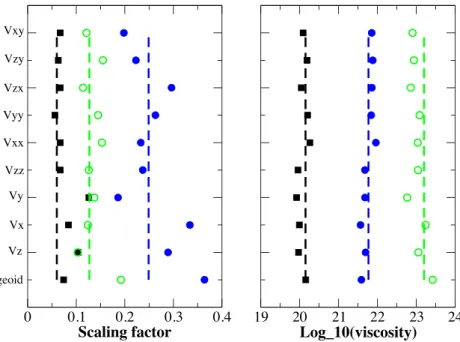 Figure 6. Estimates of the scaling factor (left) and of the viscosity (right) for the three-layered model