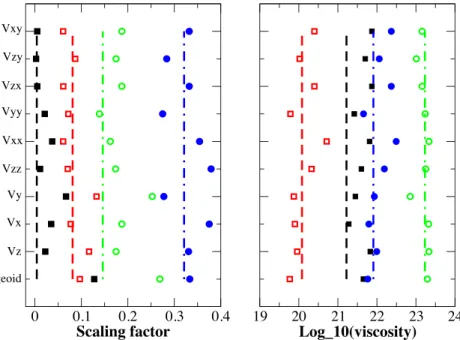Figure 7. Estimates of the scaling factor (left) and of the viscosity (right) for the four-layered model for the S40RTS tomographic model