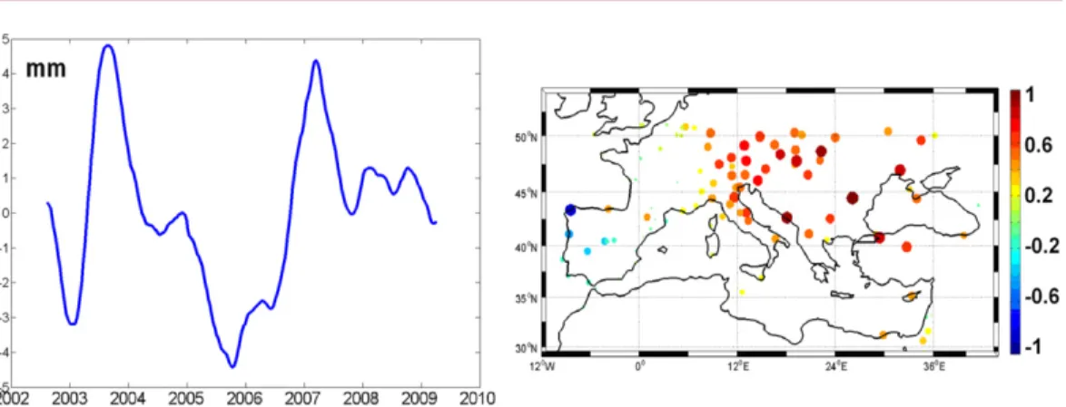 Figure 3. (left) First PC mode time series of interannual GPS vertical displacement (blue)