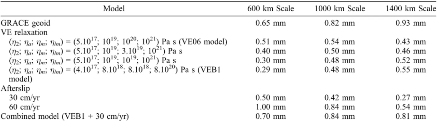 Figure 7. CWT at (left) 600 km, (middle) 1000 km, and (right) 1400 km scales of the difference in geoid variation up to spherical harmonic degree 50 between relaxation models having different viscosities in the 220–670 km depth range: effect of lowering th
