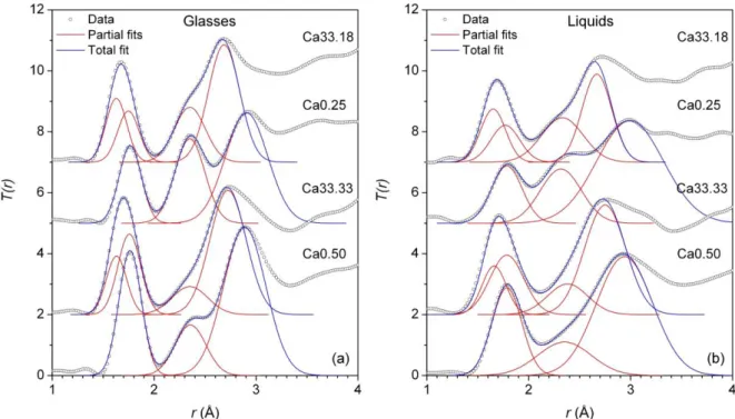 Figure 3. Total correlation function T(r) for the compositions bearing 0 or 33% of SiO 2  along  the  joins  R=1  and  3  for  glasses  (a)  and  melts  (b)