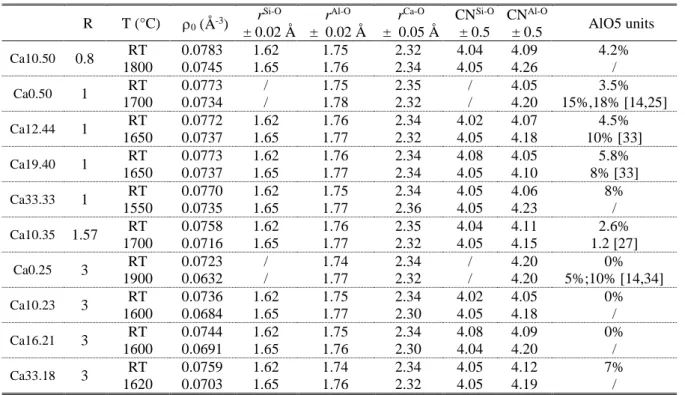 Table  I  Summary  of  the  structural  parameters  for  all  samples.  The  join  composition  is  indicated  as  well  as  the  proportion  of  AlO5  units  in  glasses  determined  by  NMR  [19]  and  melts from MD simulations