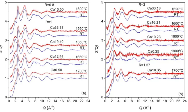 Figure 1. Total structure factors  S(Q) of the CAS glasses and liquids for R=0.8 and 1 (a) and  R=1.57 and 3 (b)