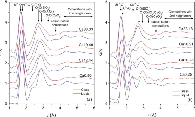 Figure  2.  Total  pair  distribution  functions  G(r)  for  the  CAS  glasses  and  liquids  along  the  composition  lines  R=1  (a)  and  R=3  (b)