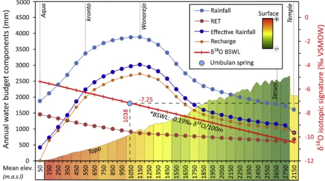 Fig. 11. Computed annual water budget components (R, RET and ER), potential recharge (Re) and δ 18 O gradient (BSWL) as a function of the elevation
