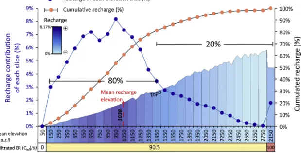 Fig. 12. Recharge distribution vs elevation.