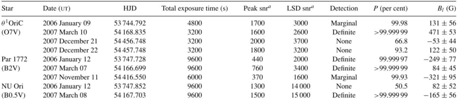 Table 1. Observation log for the detected stars, along with detection diagnostics and derived longitudinal field components.