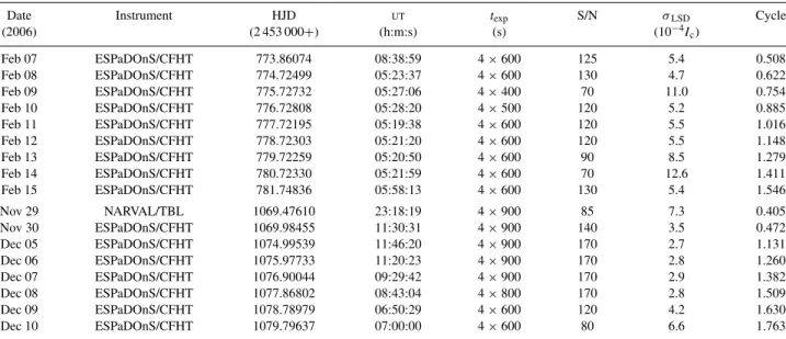 Table 1. Journal of observations. Columns 1–6 sequentially list the UT date, the instrument used, the heliocentric Julian date and UT time (both at mid-exposure) and the peak S/N (per 2.6 km s −1 velocity bin) of each observation (i.e
