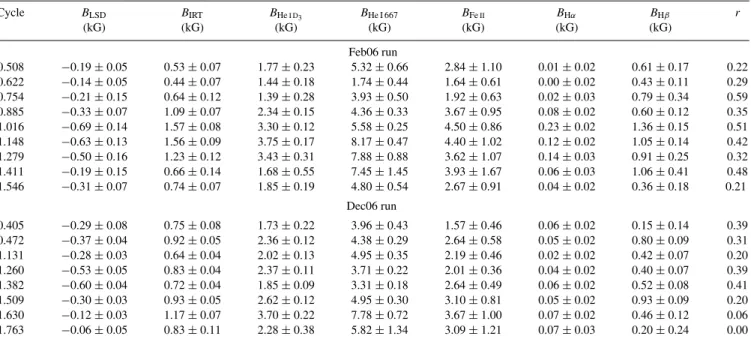 Table 2. Longitudinal magnetic field of BP Tau and associated error bars, as estimated from the LSD profiles (B LSD , column 2), the Ca II IRT emission core (B IRT , column 3), the He I 587.562 nm (D 3 ) line (B He I D3 , column 4), the He I 667.815 nm lin