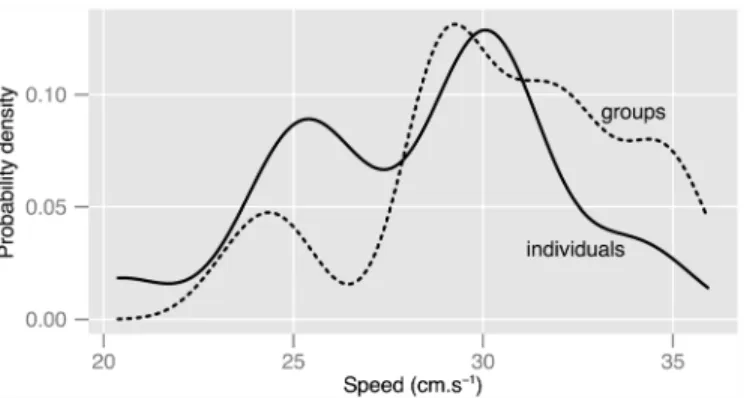 Fig 3. Kernel estimation of the probability density distribution of swimming speeds of larvae recorded when followed by divers