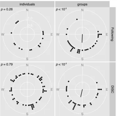 Fig 4. Distribution of within-run mean bearings for individuals or groups (columns) followed or in the DISC (rows)