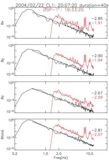Fig. 11. Integrated power over 40 s of ULF waves in the magne- magne-tosheath, the closest possible to the magnetopause, for both DSP (in red) and Cluster (in black) for the 3 components in GSE