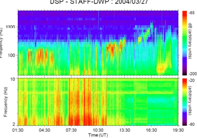 Fig. 5. Dynamic spectra of the less noisy component of the STAFF wave form data (from 2 to 10 Hz) on the bottom and of the DWP spectrum analyzer (from 20 Hz to 4 kHz) on the top, for 27 March 2004, with a 1-min time resolution