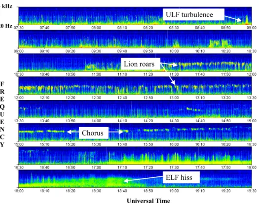 Fig. 6. Details of the spectrum analyser data for the same day as in Fig. 5, 27 March 2004, from 07:30 to 19:30 UT, with a 4-s time resolution, and a logarithmic frequency scale