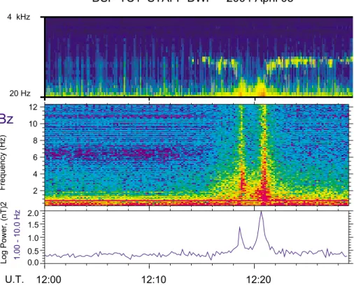 Fig. 7. Thirty minutes of STAFF data on 5 April 2004 when DSP was in the magnetosheath, at 09:30 LT, and went for a short excursion into the solar wind around 12:20 UT