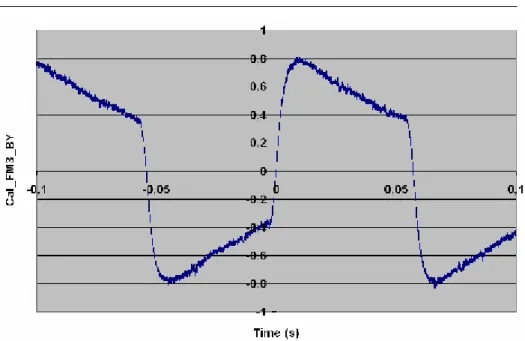 Fig. 11 Output of the calibration signal when cal is ON