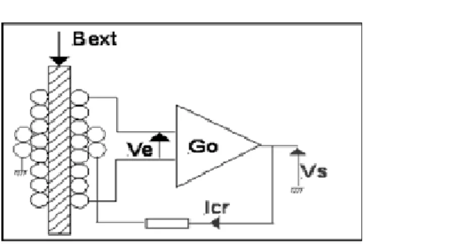 Fig. 3 Principle of fluxmeter with a feedback flux
