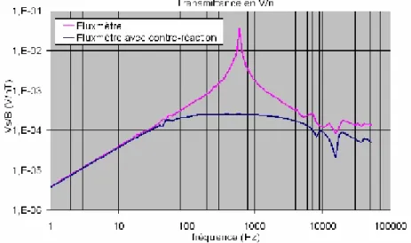 Fig. 7 Frequency response (transfer function) of the SCM with feedback (blue) and without (pink)
